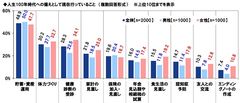 人生100年時代への備えとして現在行っていること