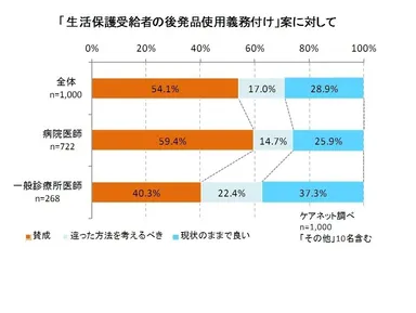 後発品使用義務付け案に対して
