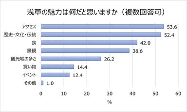 浅草の魅力は何だと思いますか
