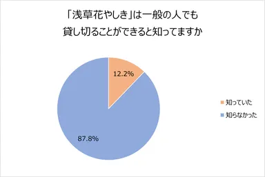 「浅草花やしき」は一般の人でも貸し切ることができると知っていますか