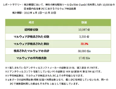 レポートサマリー(表)