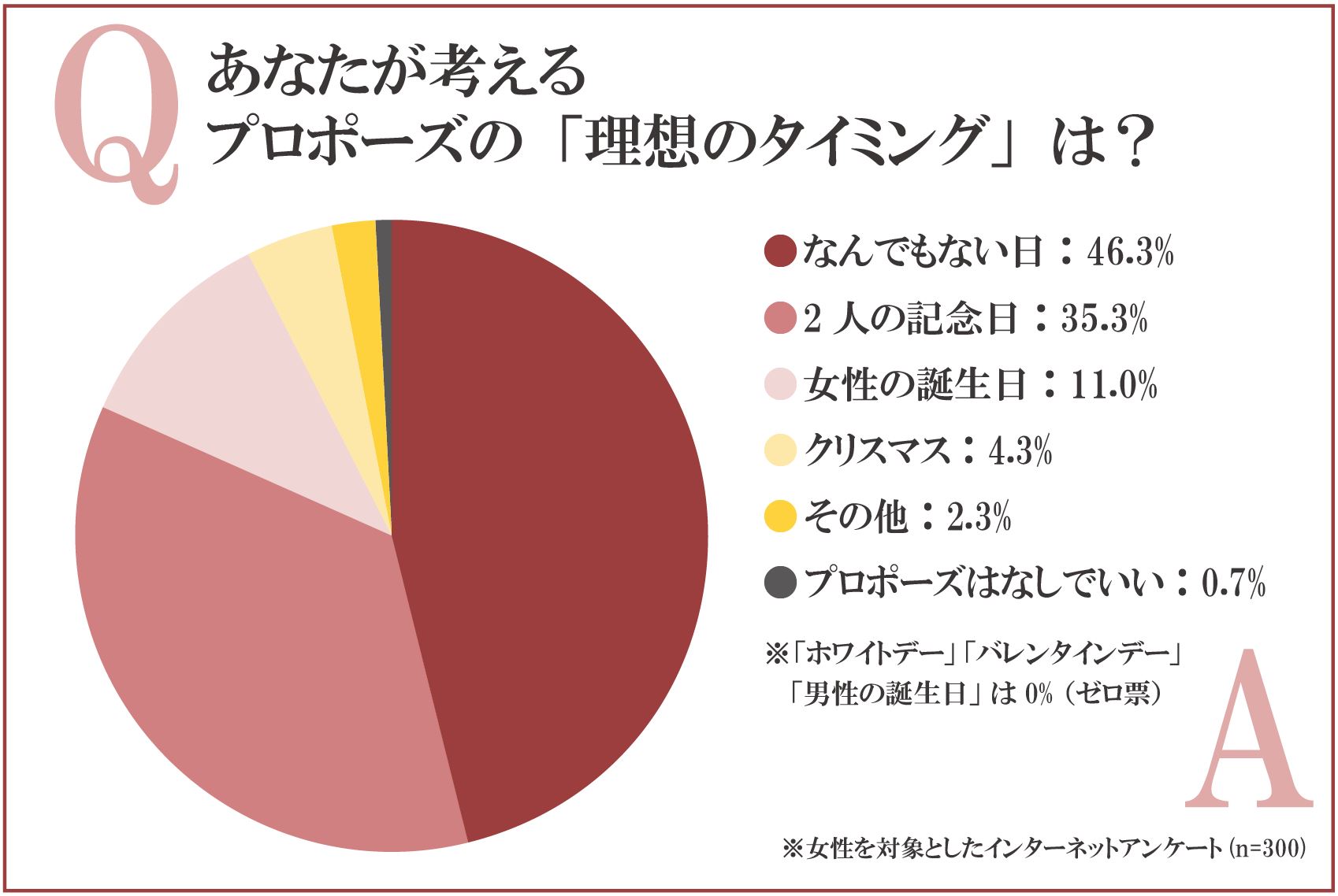 プロポーズのタイミングはいつ 女性が望むプロポーズの タイミング ランキング なんでもない日 2人の記念日 が人気を二分した女性アンケート結果を発表 シンフラワー株式会社のプレスリリース