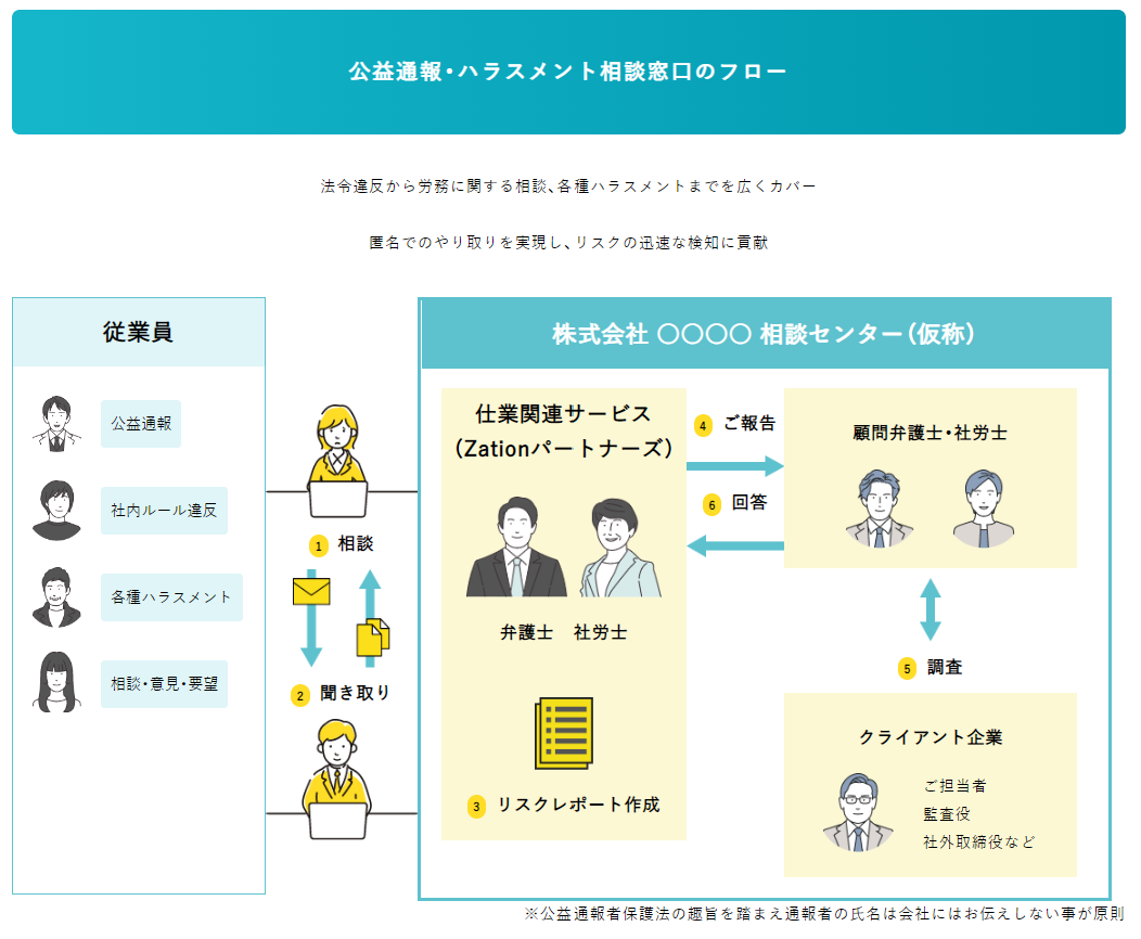 通報相談フロー(1)