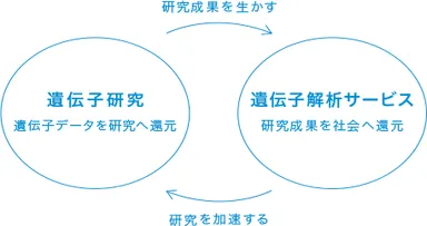 ジーンクエストリサーチの概要図