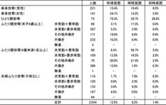 時間貧困と所得貧困