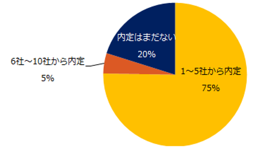 23卒学生に聞く「就活状況」調査2022
―『iroots』ユーザーアンケート―