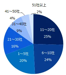 本選考にエントリーした企業数について教えてください。