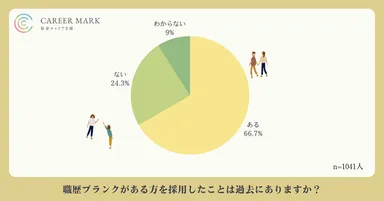 ブランクがある方を実際に採用したことがあるケースは7割近くに