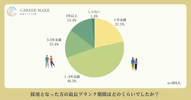 企業が採用した方のうち、7割近くを占めたのが「ブランク3年未満」