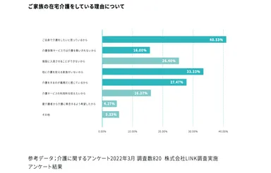 ご家族の在宅介護をしている理由について