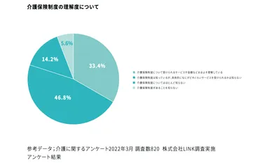 介護保険制度の理解度について
