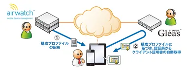 AirWatch、Gleas対応図