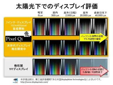 太陽光化でのディスプレイ評価