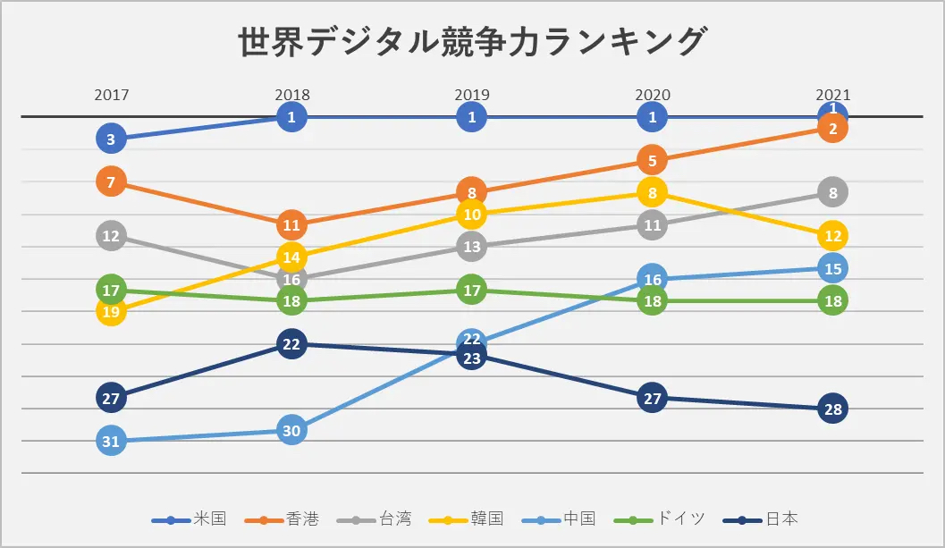 DX・WEBマーケティングのプロが世界各国の
デジタル競争力を調査！日本の弱点や課題についても解説 – Net24