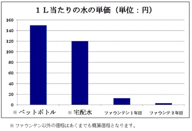 1Lあたりの水の単価(単位：円)