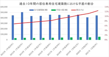 (※1)建物着工統計調査　建築物着工統計の年次データ(2012～20年)を基に積水ハウスが試算