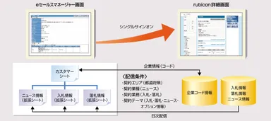 「rubicon for eセールスマネージャーRemix Cloud」連携イメージ図