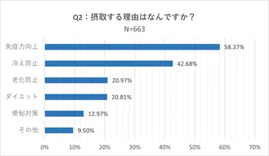 Q2：摂取する理由はなんですか？