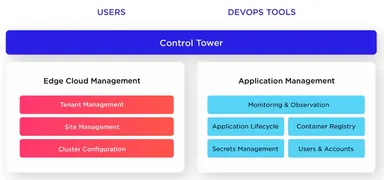 ＜Avassa Control Towerの主な機能＞