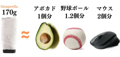 アボカド1個分と同じ重さ
