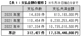 【表1：支払金額の推移】※5月20日振込分まで