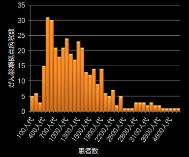 がん診療連携拠点病院の年間患者数