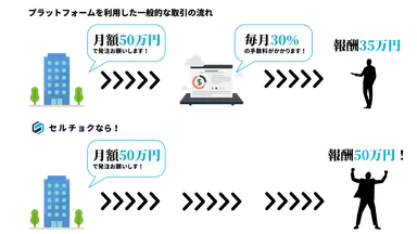 セルチョクなら