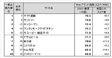 図表2●【一般企業編(ネット専業企業除く)】 Webブランド指数ランキングトップ10