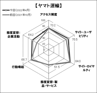 図表3●「ヤマト運輸」のスコアチャート