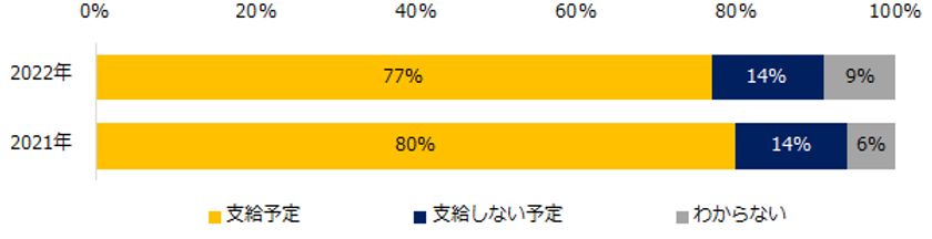 中小企業365社に聞いた「夏季賞与」実態調査2022
―人事向け情報サイト『人事のミカタ』アンケート―