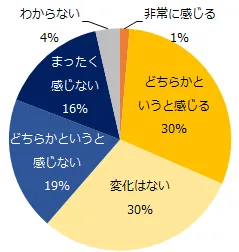前年（2021年）と比較し、景気の上昇や回復を実感できていますか？