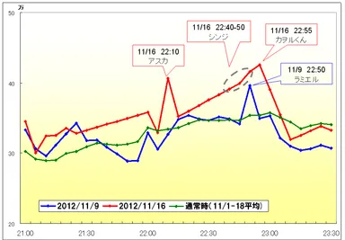 国内総ツイート数の推移とピーク時のホットワード