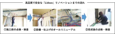 高品質で安全な「Lideas」リノベーションまでの流れ