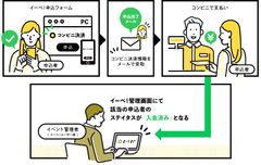 有料イベントへの参加申込フォームを「イーベ！」にて開設する場合、管理者(主催者)が契約したオンライン決済サービスと連携させ、支払いを受けることができます。