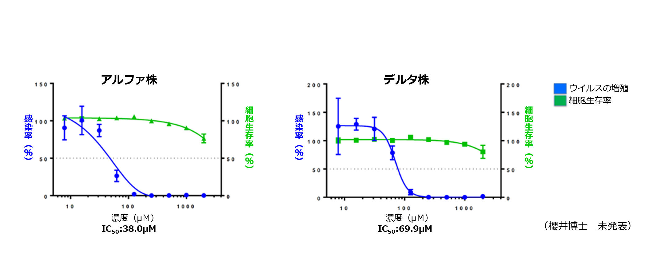 変異株に対する5-ALAの効果(Caco-2細胞・ヒト由来)