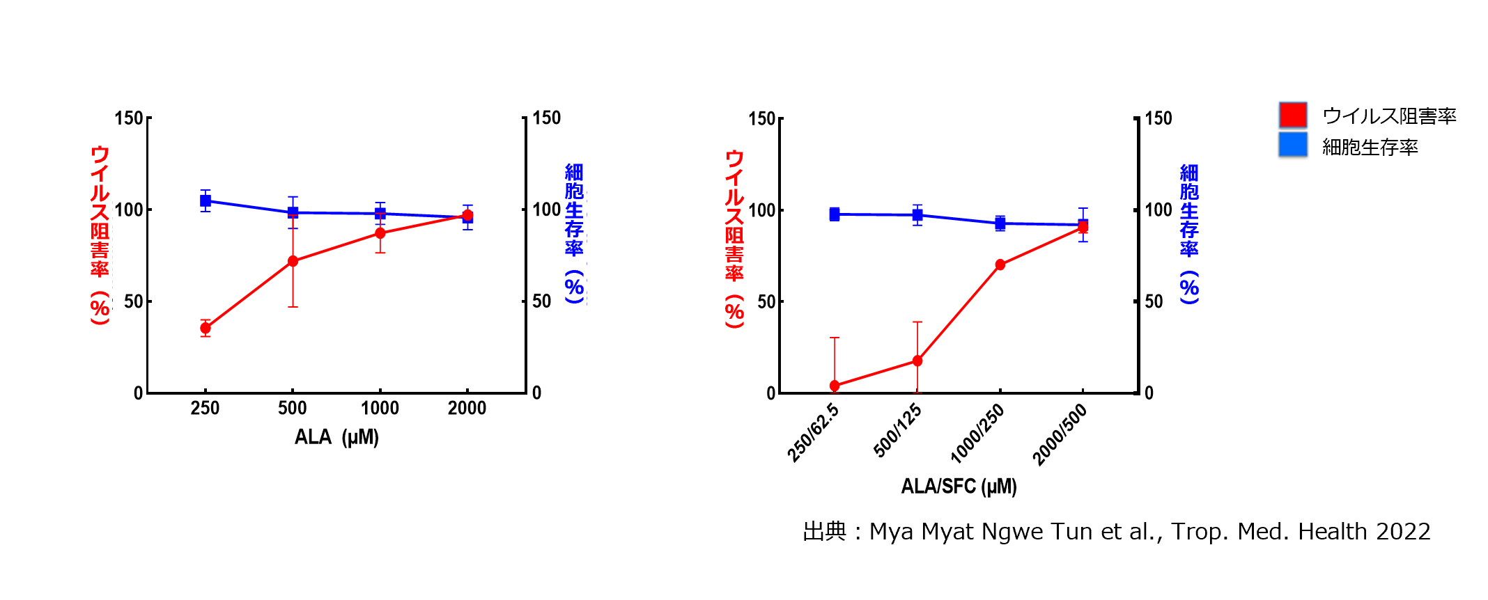 オミクロン株に対する5-ALAの効果(ベロ細胞・サル由来)
