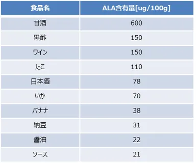 食品の5-ALA含有量