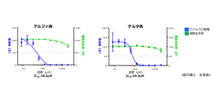 変異株に対する5-ALAの効果(Caco-2細胞・ヒト由来)