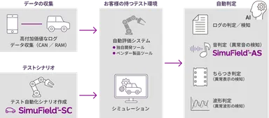 図1：「SimuField(R)」シリーズ全体像