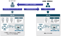 図3：「SimuField(R)-AS」サービス利用の仕組み