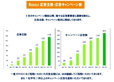広告主数　キャンペーン数