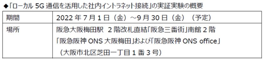 多様化する働き方を支援するために
ローカル5G通信を活用した社外サテライトオフィス等からの
社内イントラネット接続の実証実験を開始します