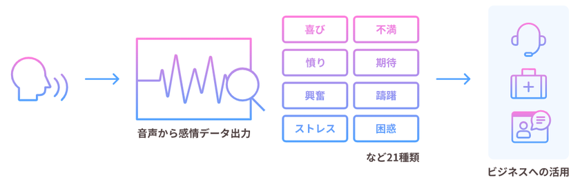 「AmiVoice(R) Cloud Platform」にESジャパンの
音声感情解析ESAS(イーサス)が搭載されました- Net24ニュース