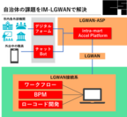 「IM-LGWAN」のシステム構成図