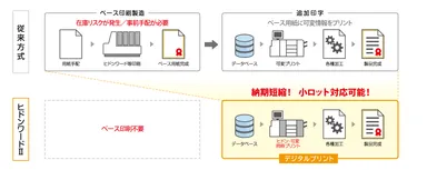従来方式とヒドンワードIIの違い