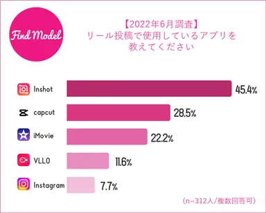 リール投稿で使用しているアプリ