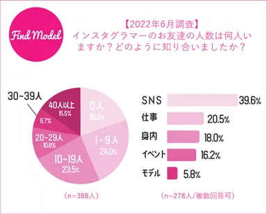 お友達の人数・出会ったきっかけ