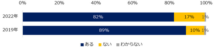 2022年「企業の人材不足」実態調査
―人事向け情報サイト『人事のミカタ』アンケート―