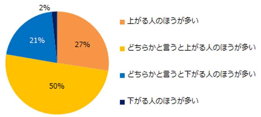 転職コンサルタント175人に聞いた
「転職後の年収」実態調査
―『ミドルの転職』ユーザーアンケート―