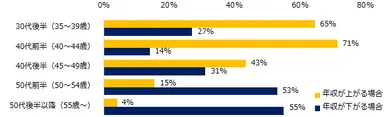 【図11】転職後に年収が上がるミドルと下がるミドルの年齢層をそれぞれ教えてください。（複数回答可）